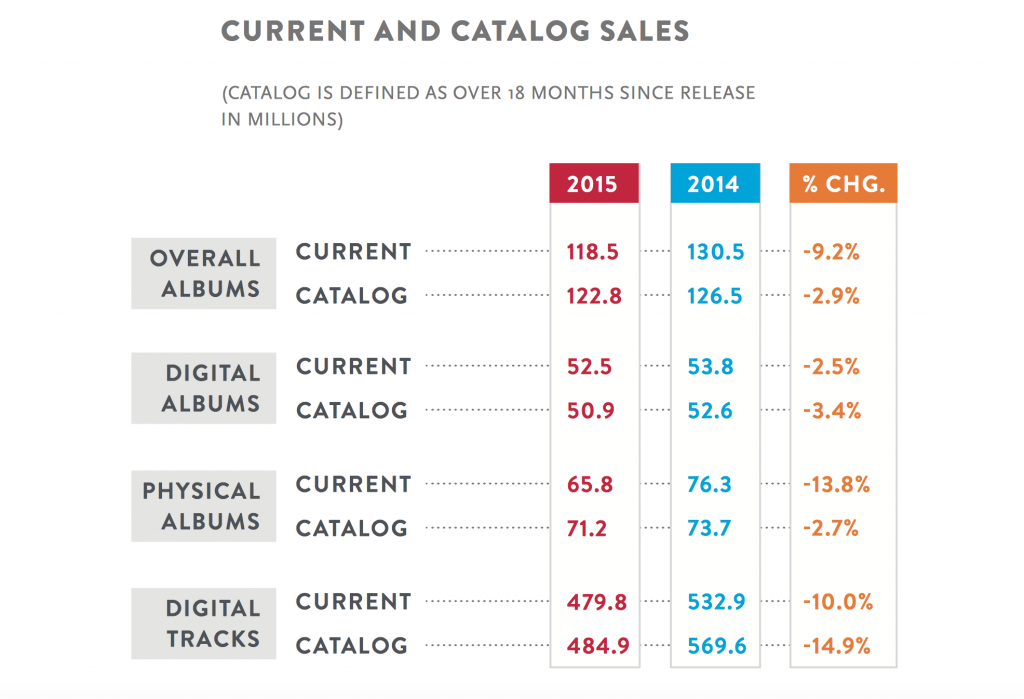 Current and Catalog Sales | Nielsen Music Report
